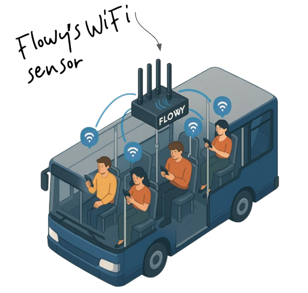 Sensore WiFi Flowy che rileva i passeggeri a bordo di un autobus
